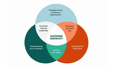 What is customer centricity and how to achieve it